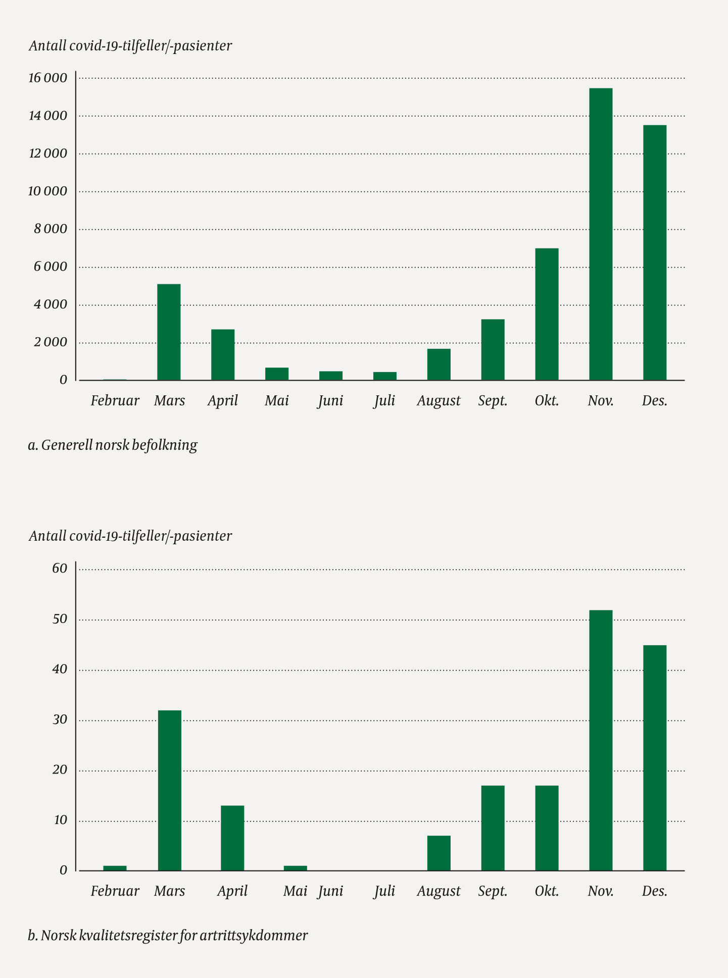 Figur 2 Antall covid-19-tilfeller per m&aring;ned i 2020 for den generelle norske befolkningen (n = 50 148) og pasienter&hellip;