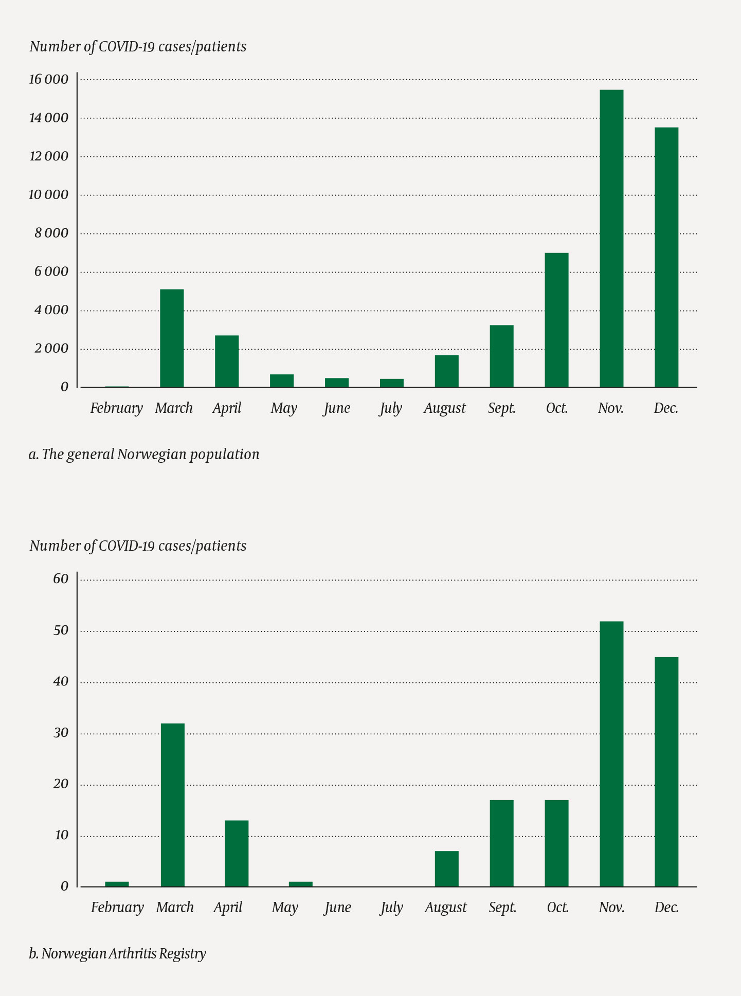 Figure 2 Number of COVID-19 cases per month in 2020 in the population in general (n = 50 148) and in patients registered in&hellip;