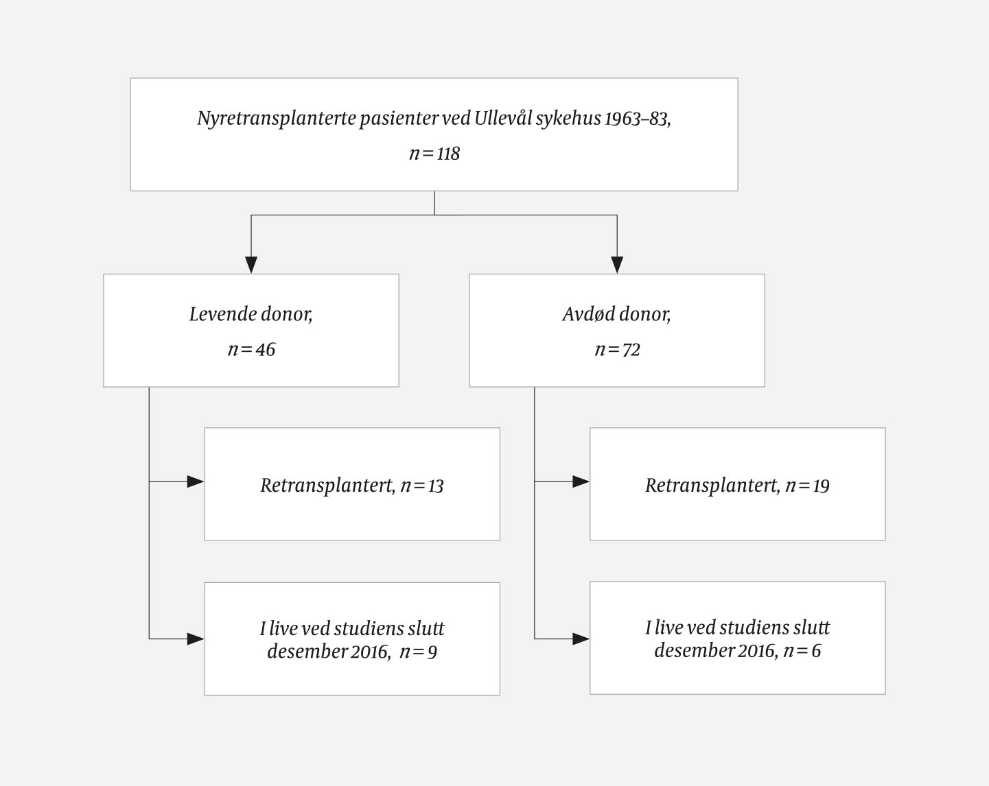 Figur 1 Pasienter i studien.