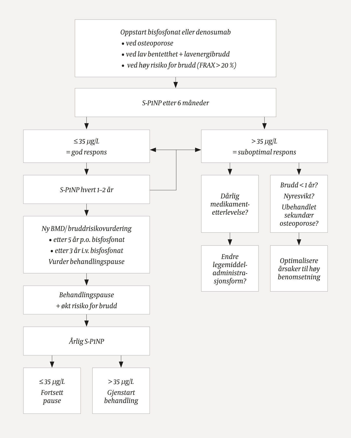 Figur 1 Flytskjema med forslag til bruk av P1NP-m&aring;ling i oppf&oslash;lging av osteoporosebehandling (2, 7). FRAX = fracture risk&hellip;