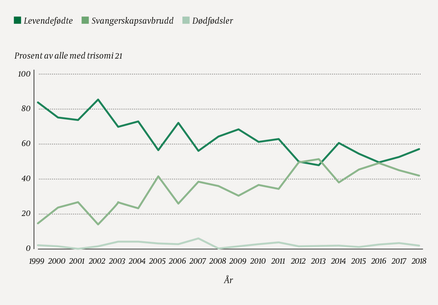 Figur 2 Prosentandel levendef&oslash;dte, svangerskapsavbrudd og d&oslash;df&oslash;dsler blant alle med trisomi 21 i den nasjonale populasjonen &hellip;
