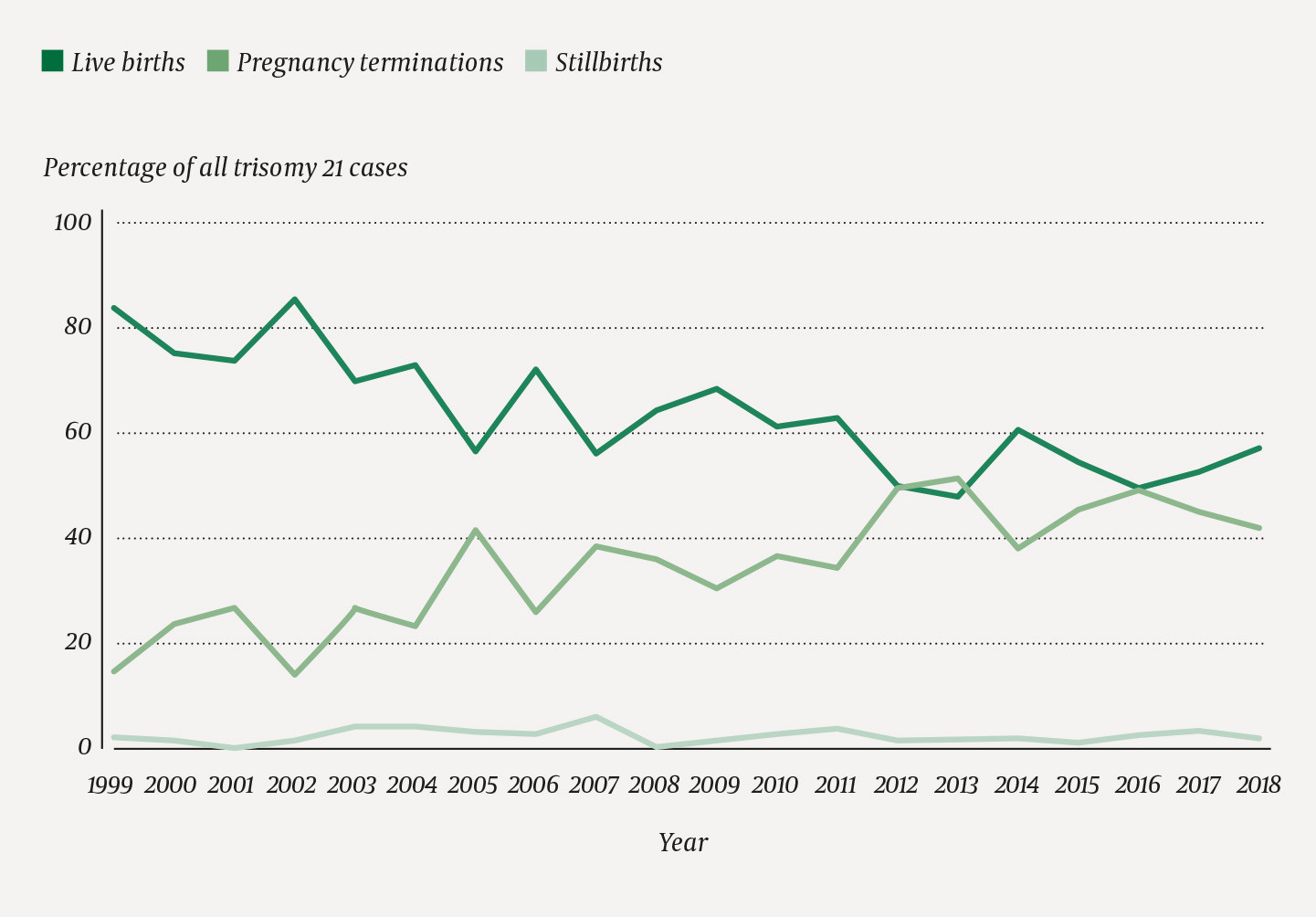 Figure 2 Proportion of live births, pregnancy terminations and stillbirths among all trisomy 21 cases in the national&hellip;