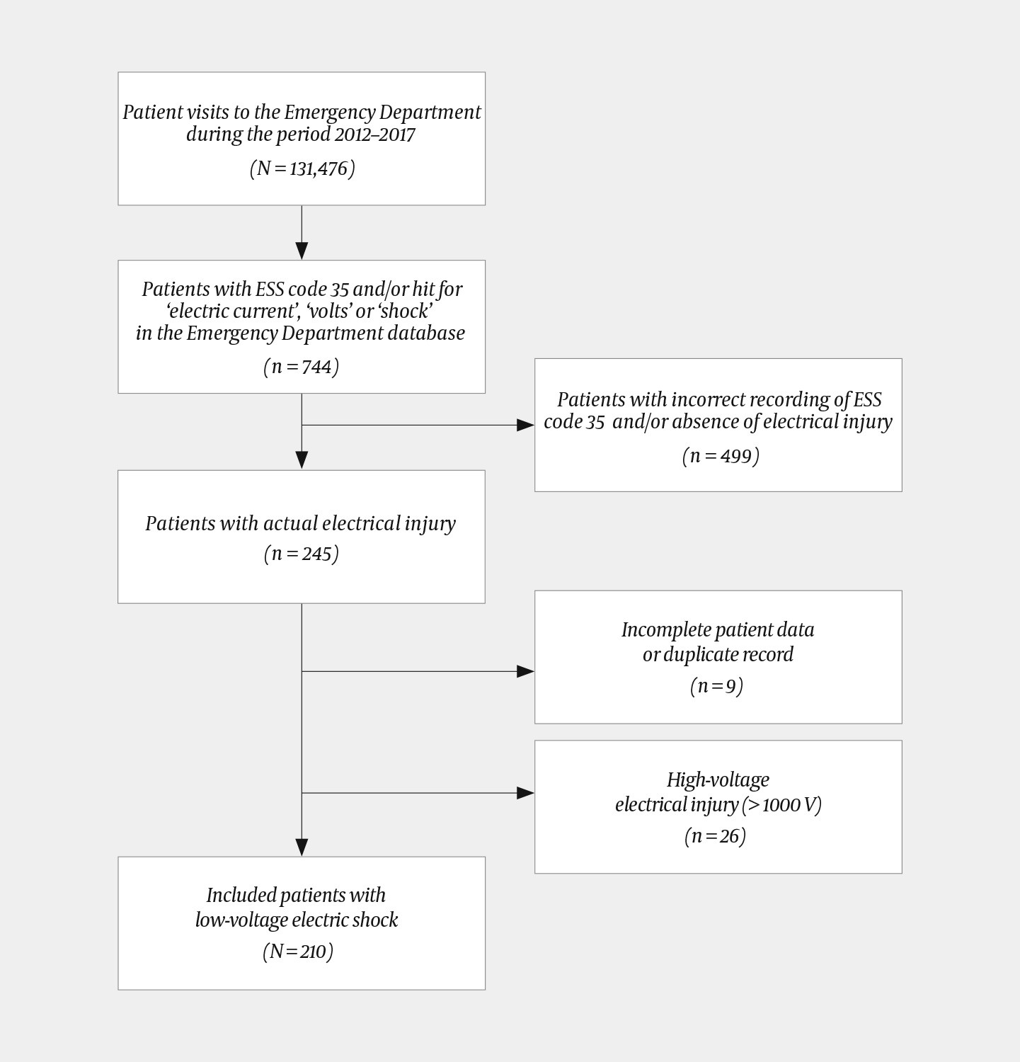 Figure 1 Patient inclusion. Patients were included based on the chief complaint 'electrical injury' (Emergency Signs and&hellip;