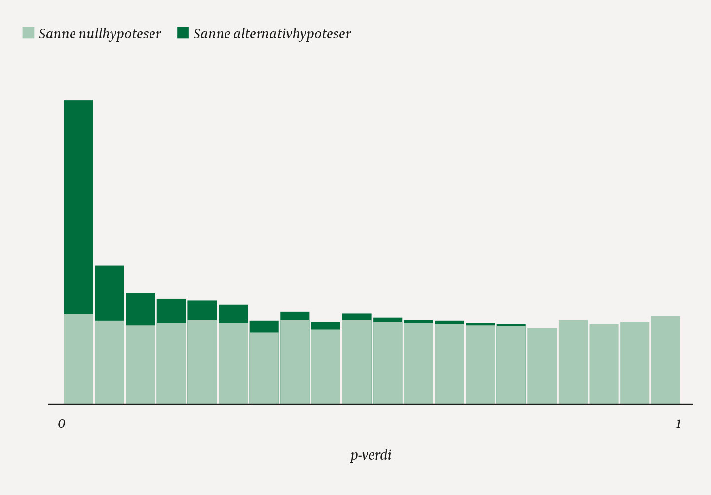 Figur 1 Typisk fordeling av p-verdier for sanne nullhypoteser (lysegr&oslash;nt) og sanne alternativhypoteser (m&oslash;rkegr&oslash;nt).