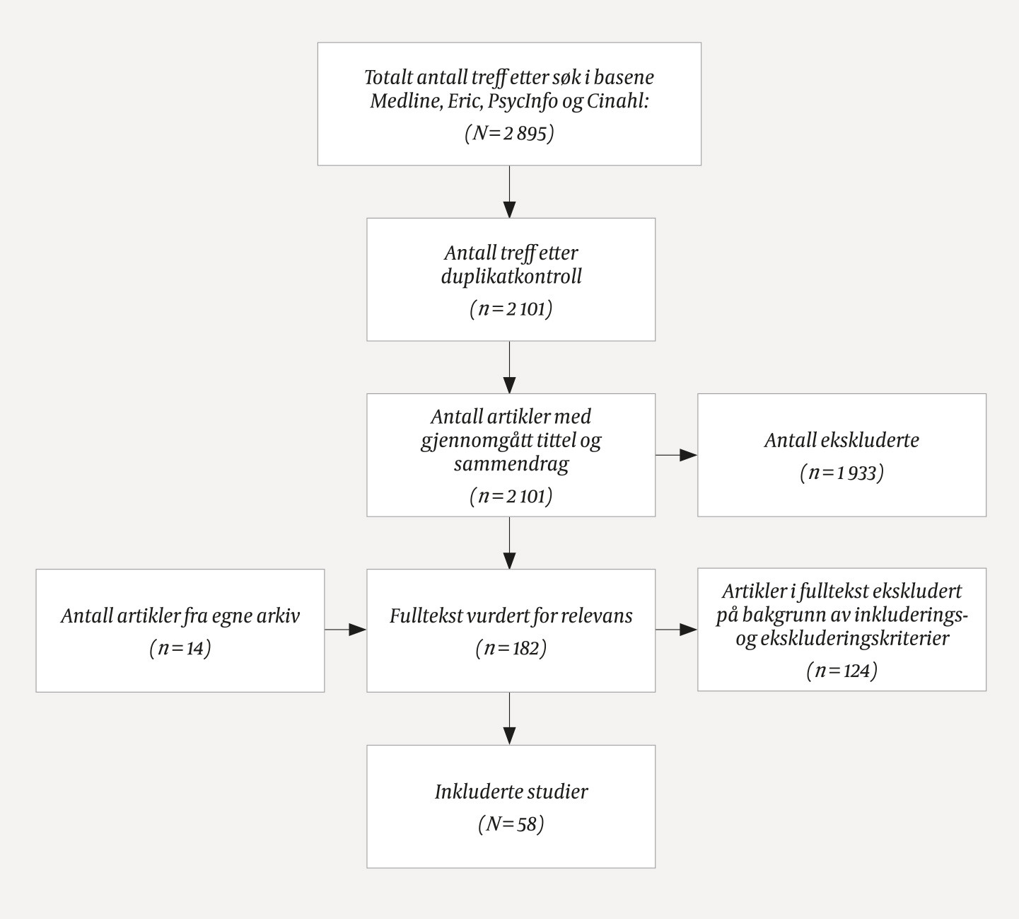 Figur 1 Flytskjema som viser fasene i den systematiske litteraturutvelgelsen.