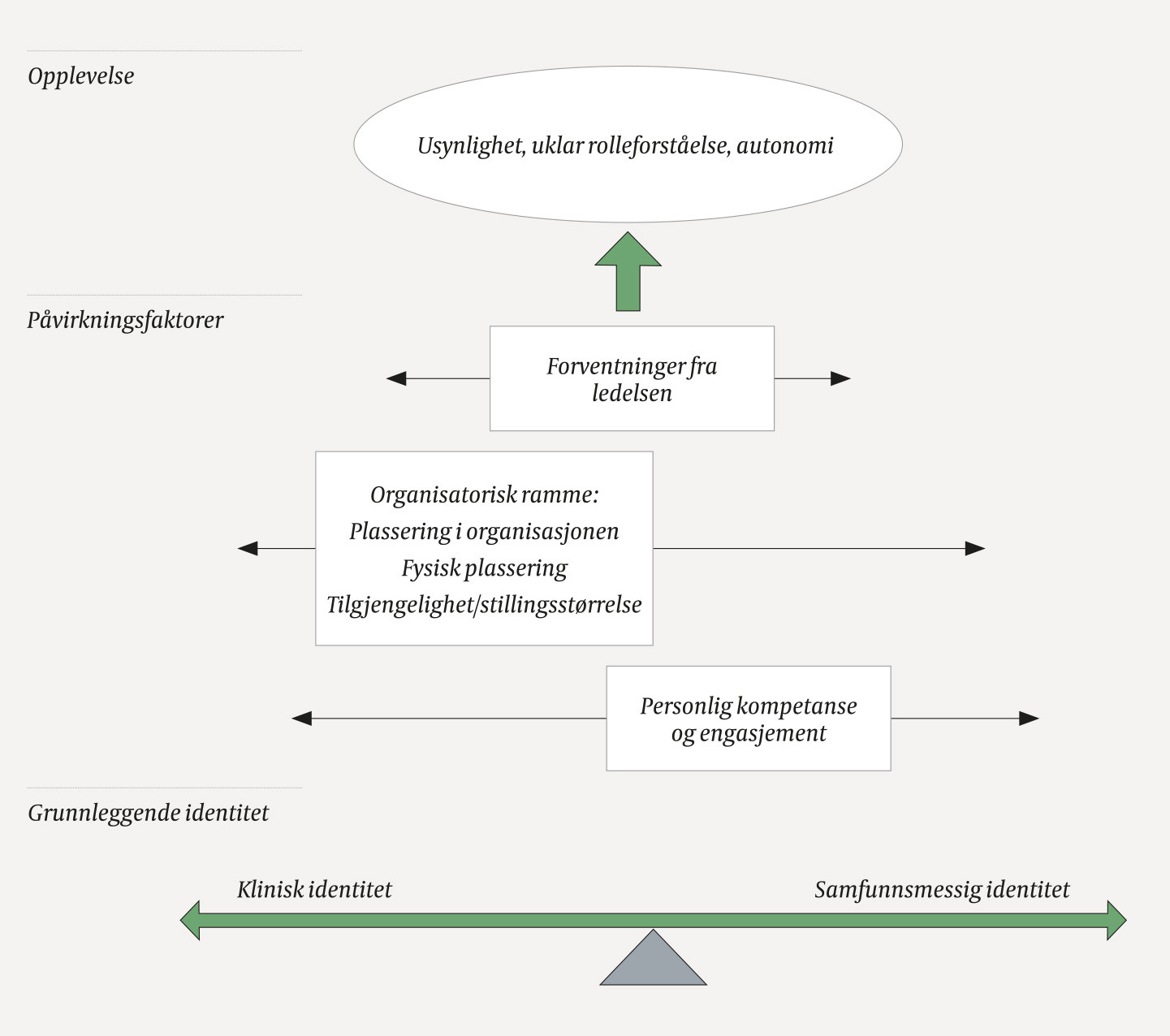 Figur 1 Forenklet fremstilling av sammenhengen mellom identitetskonflikt i bunnen, p&aring;virkningsfaktorer og opplevelser som&hellip;