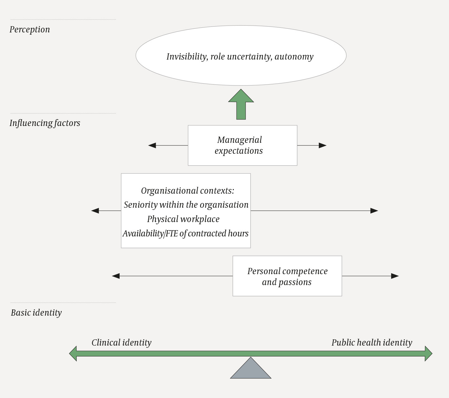 Figure 1 Simplified presentation of the relationship between the underlying identity conflict, influencing factors and the&hellip;