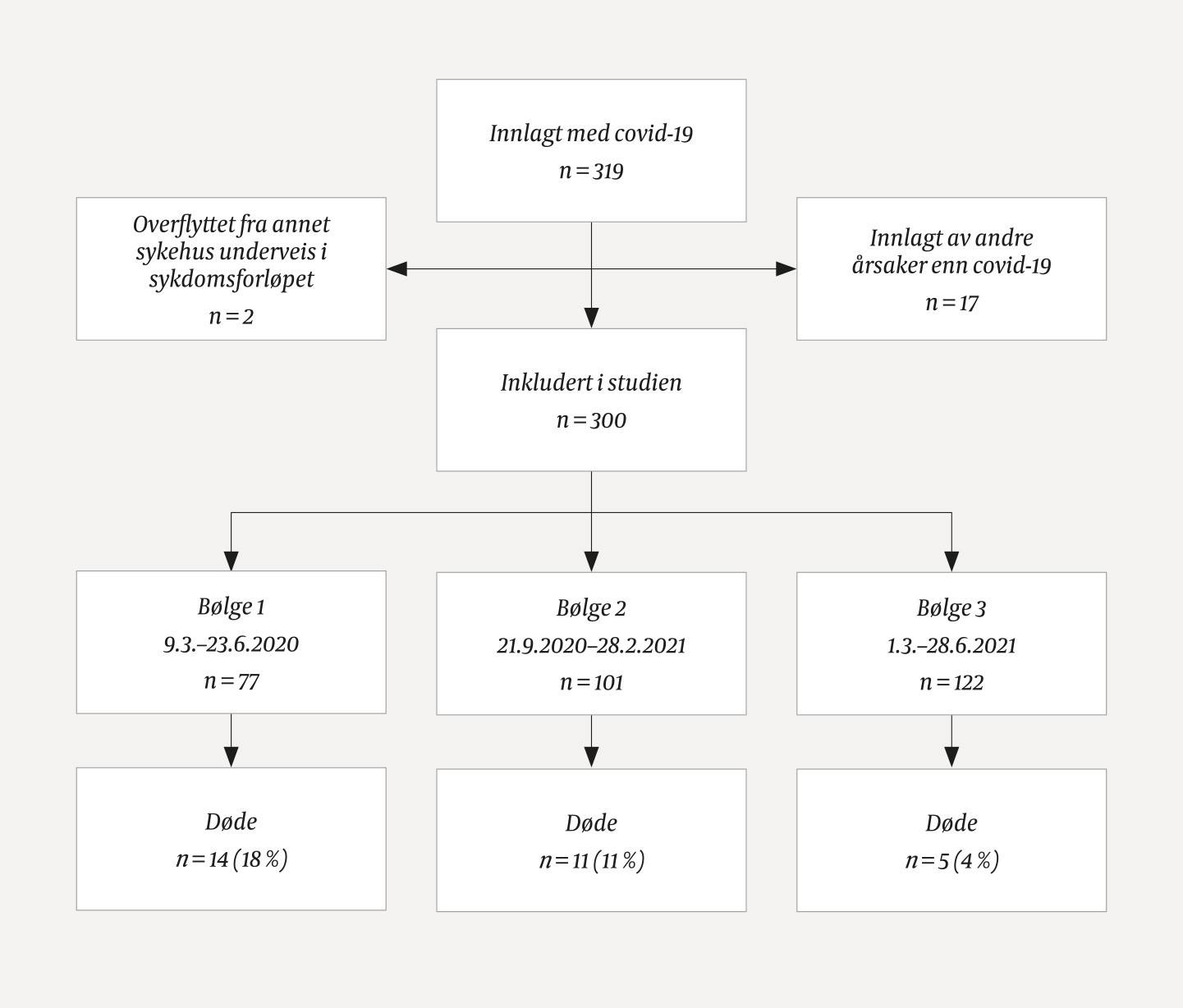 Figur 2 Fordelingen av studiepopulasjonen (n = 300) p&aring; tre smitteb&oslash;lger og d&oslash;deligheten i hver av de tre b&oslash;lgene.