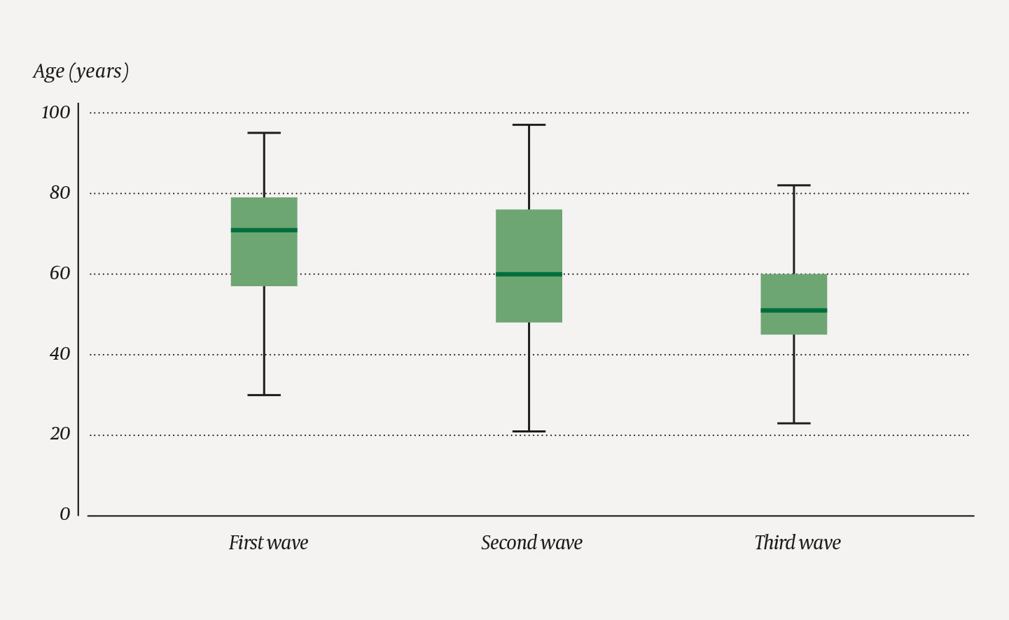 Figure 3 Age distribution of patients admitted to B&aelig;rum Hospital because of COVID-19 by age group in the first (n = 77),&hellip;