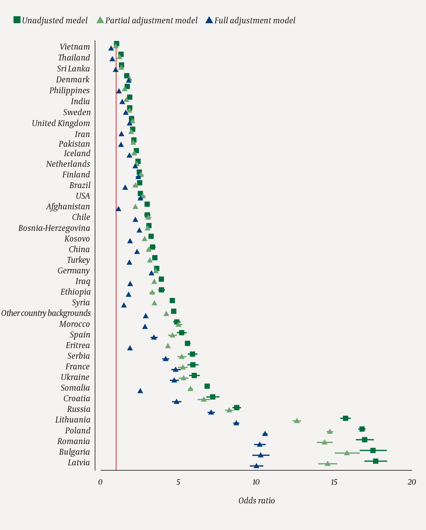 Figure 1 Odds ratio for not having received at least one dose of COVID-19 vaccine as of 21&nbsp;October 2021 by country&hellip;