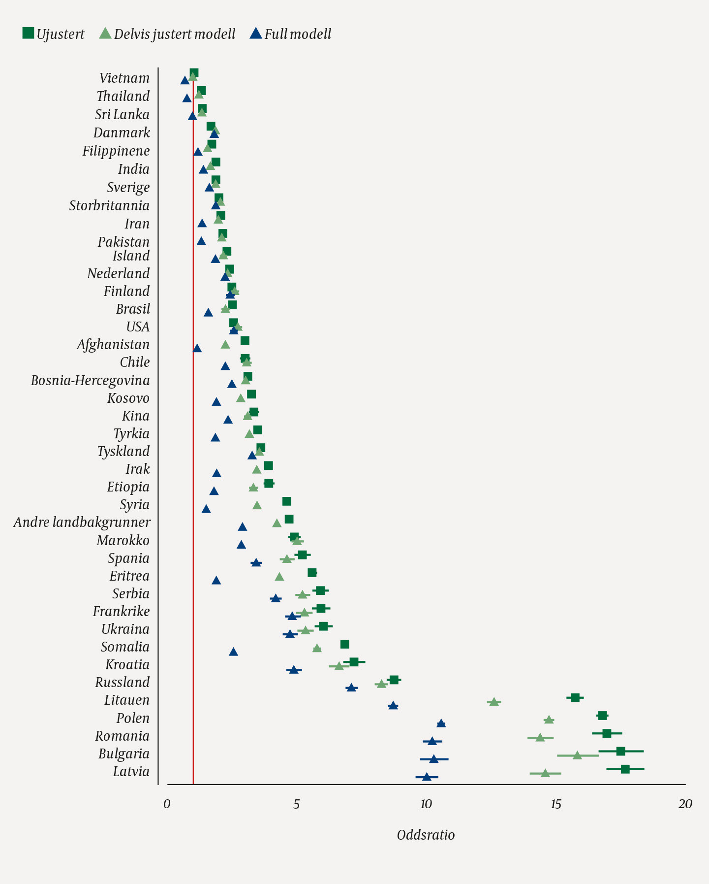 Figur 1 Oddsratio for &aring; ikke ha mottatt minst &eacute;n dose med covid-19-vaksine per 21. oktober 2021 etter landbakgrunn, med&hellip;