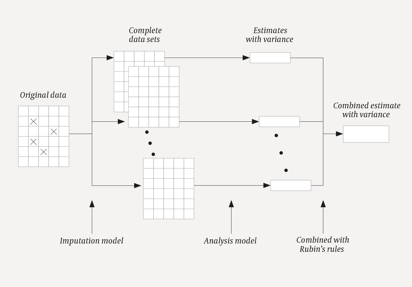 Figure 1 Procedure for multiple imputation.