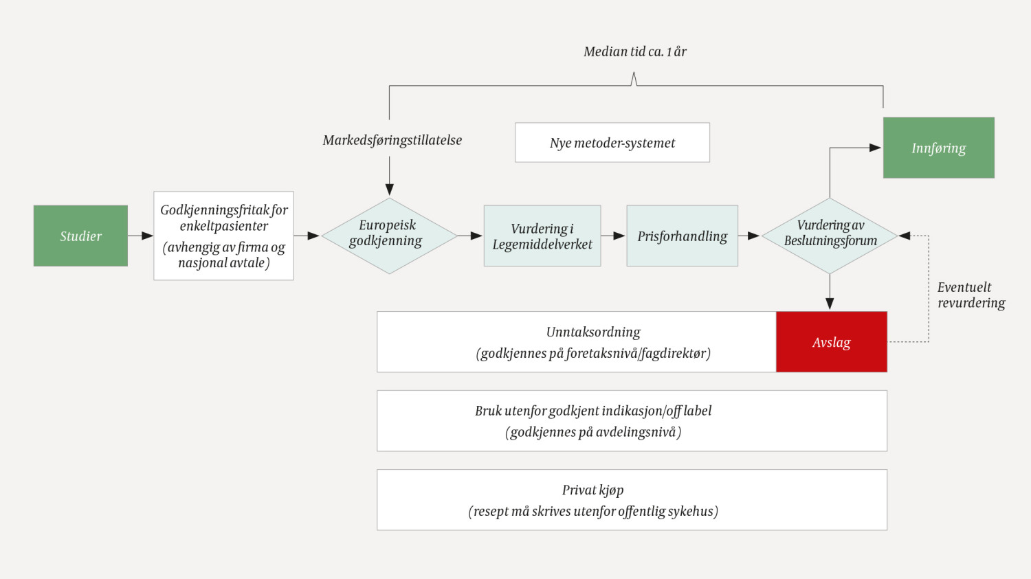 Figur 1 Skjematisk oversikt over de ulike fasene fra kliniske studier til et legemiddel kan tas i alminnelig bruk, samt&hellip;