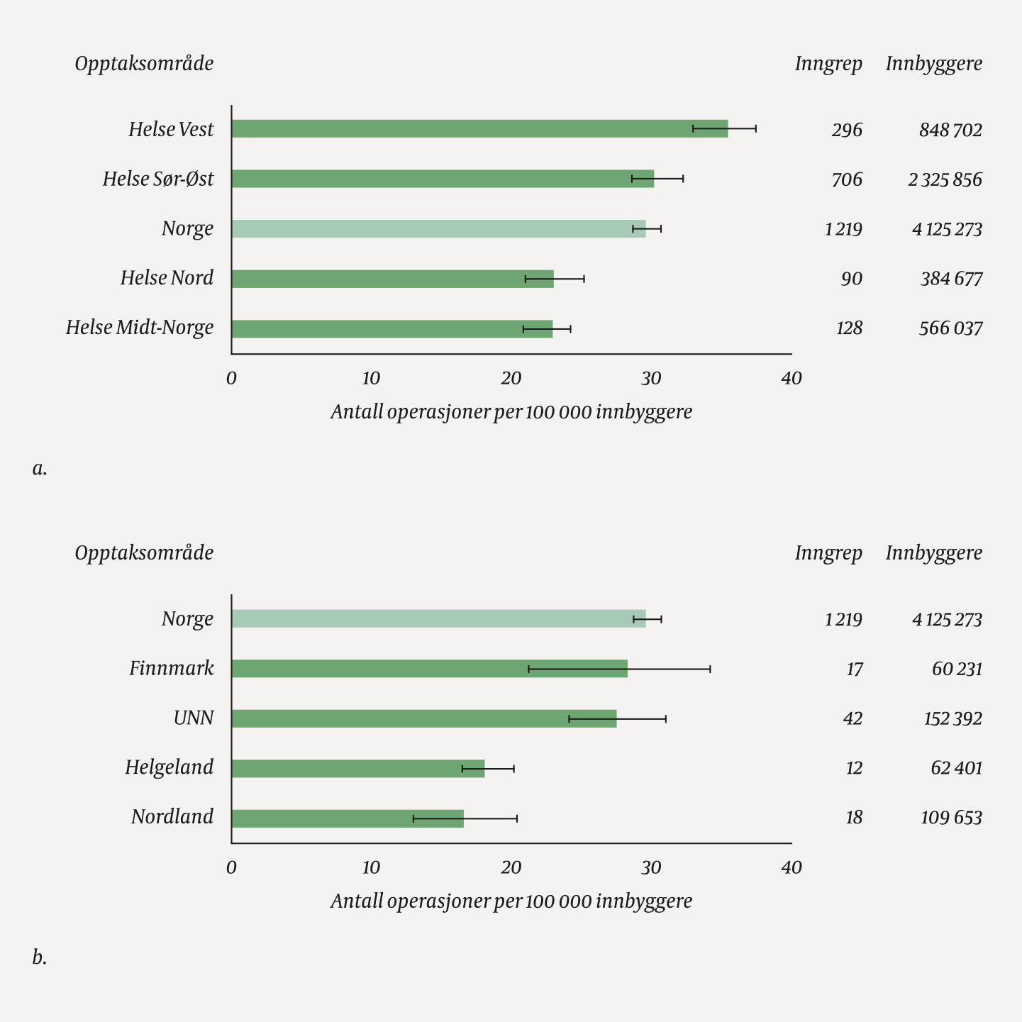 Figur 1 Gjennomsnittlig antall operasjoner for degenerative nakkelidelser per 100&nbsp;000 innbyggere (alder 18&ndash;105&nbsp;&aring;r) per &aring;r i&hellip;