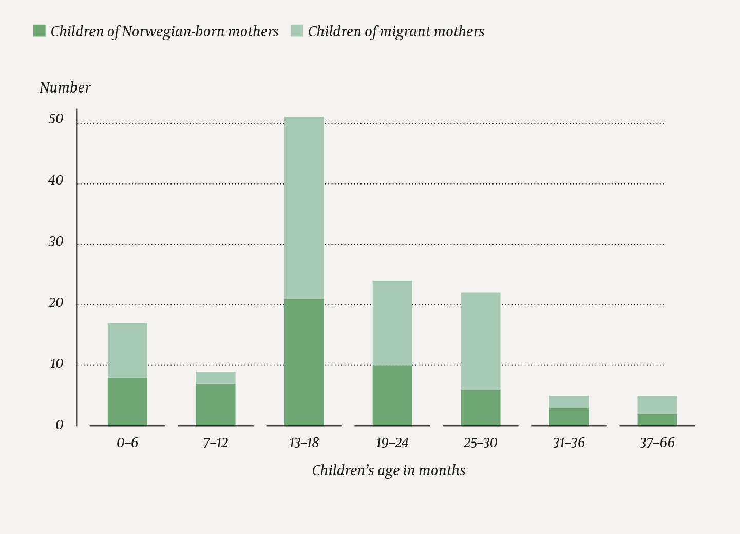 Figure 1 Age at symptoms onset in preschool children with autism spectrum disorder in S&oslash;r-Tr&oslash;ndelag 2016&ndash;19 divided into six&hellip;