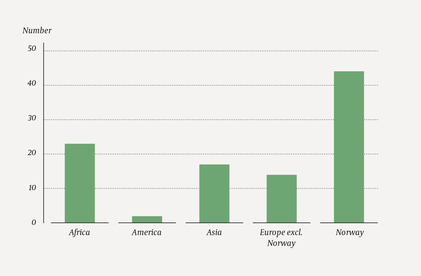 Figure 2 Country of origin for mothers of preschool children diagnosed with ASD in S&oslash;r-Tr&oslash;ndelag 2016&ndash;19 (N = 142).