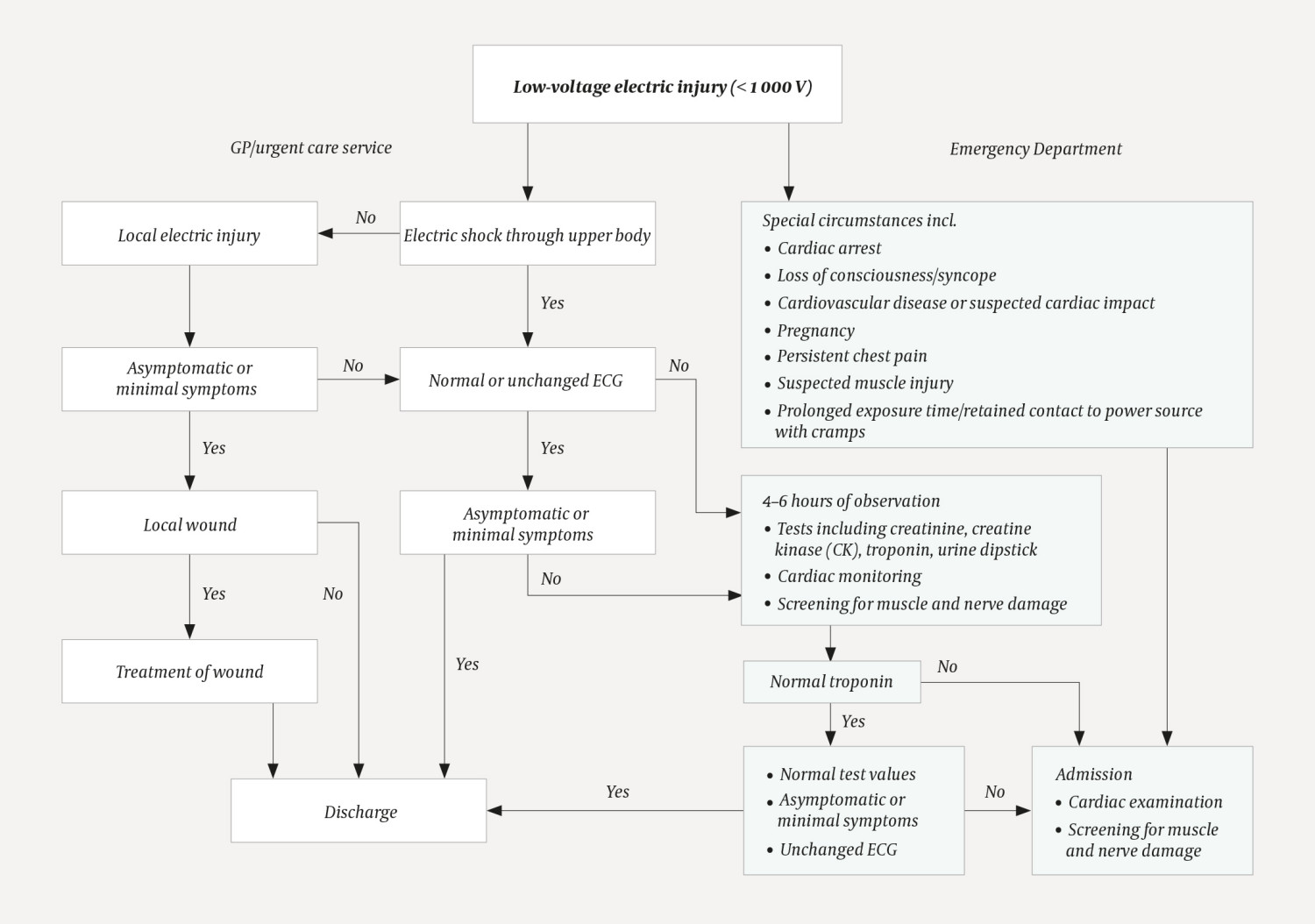 Figure 1 Proposed algorithm for the urgent treatment of patients following a low-voltage electric shock. Assessment&hellip;