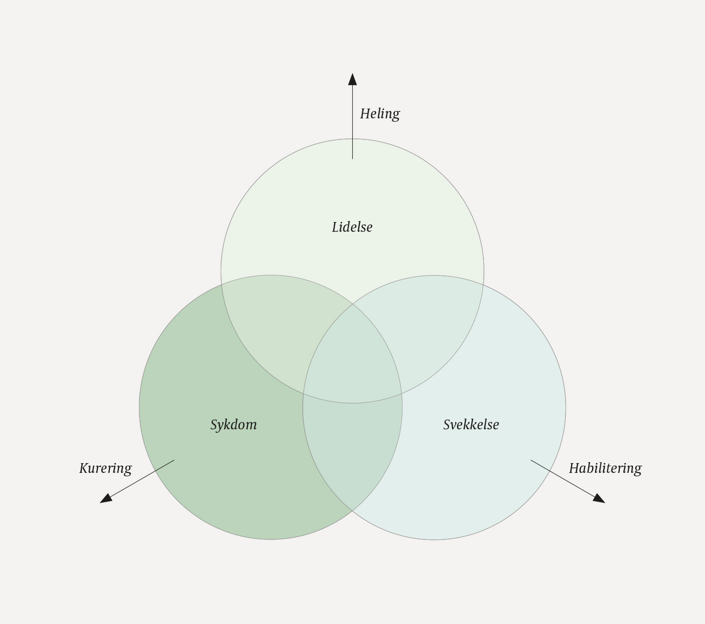 Figur 1 Kurering, heling og habilitering er knyttet til hhv. sykdom, lidelse og svekkelse.