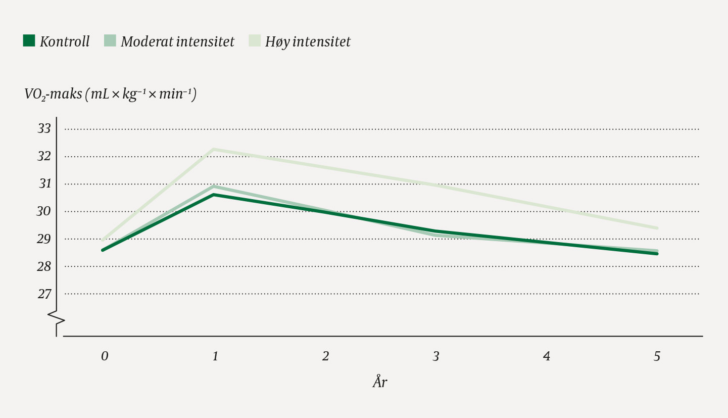Figur 1 Gjennomsnittsverdi av VO2-maks ved fire tidspunkt (0, 1, 3 og 5&nbsp;&aring;r) i tre grupper fra den randomiserte kontrollerte&hellip;