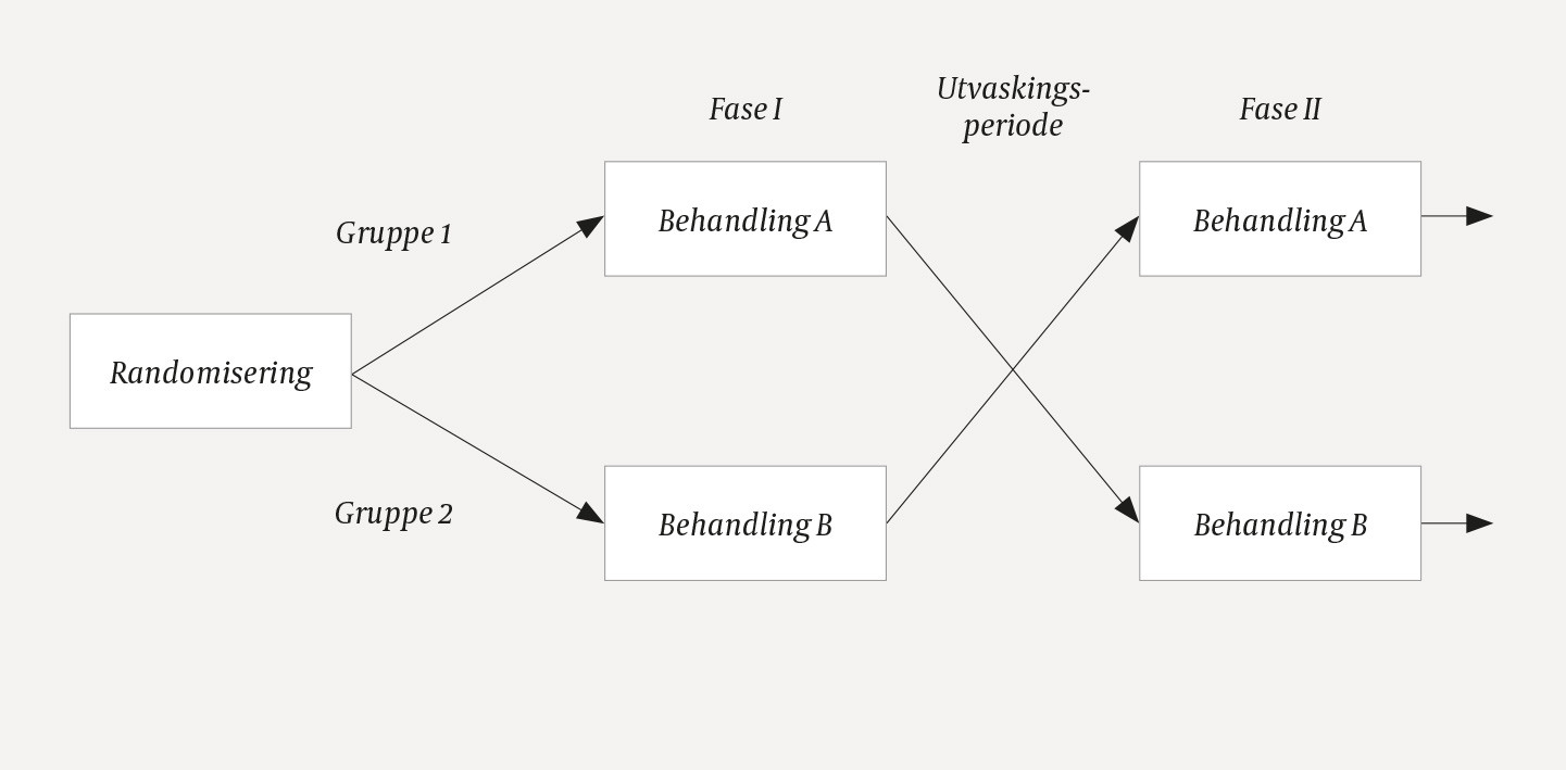 Figur 1 Et overkrysningsfors&oslash;k med to behandlinger og to faser.