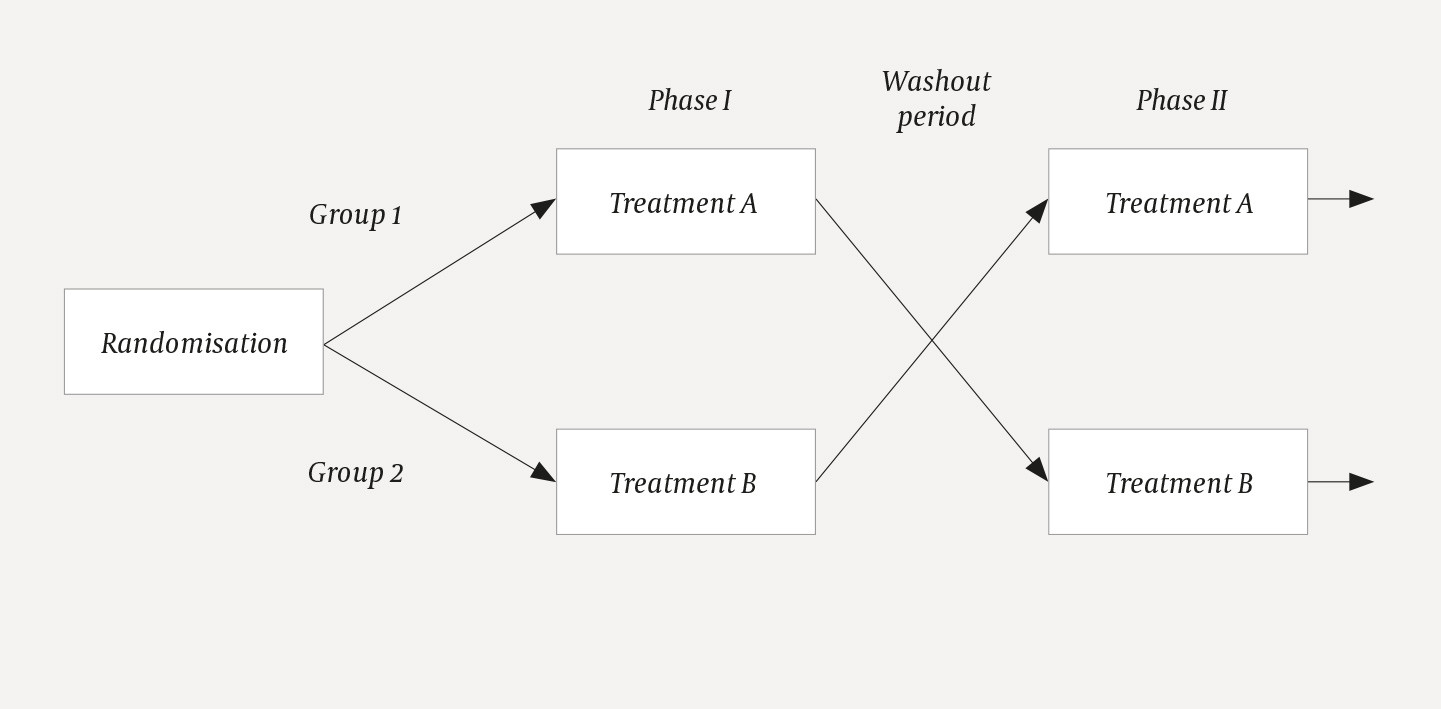 Figure 1 A crossover trial consisting of two treatments and two phases.