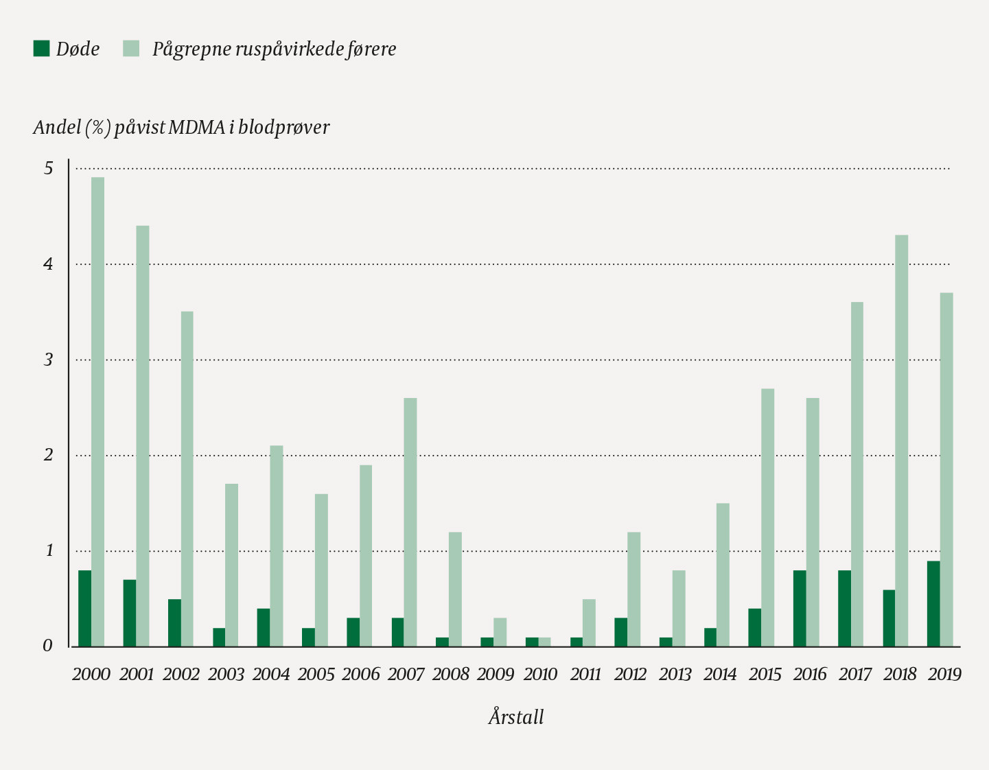 Figur 1 Andelen d&oslash;de personer og p&aring;grepne rusp&aring;virkede f&oslash;rere med p&aring;vist MDMA i blodet per &aring;r i studieperioden 2000&ndash;19.