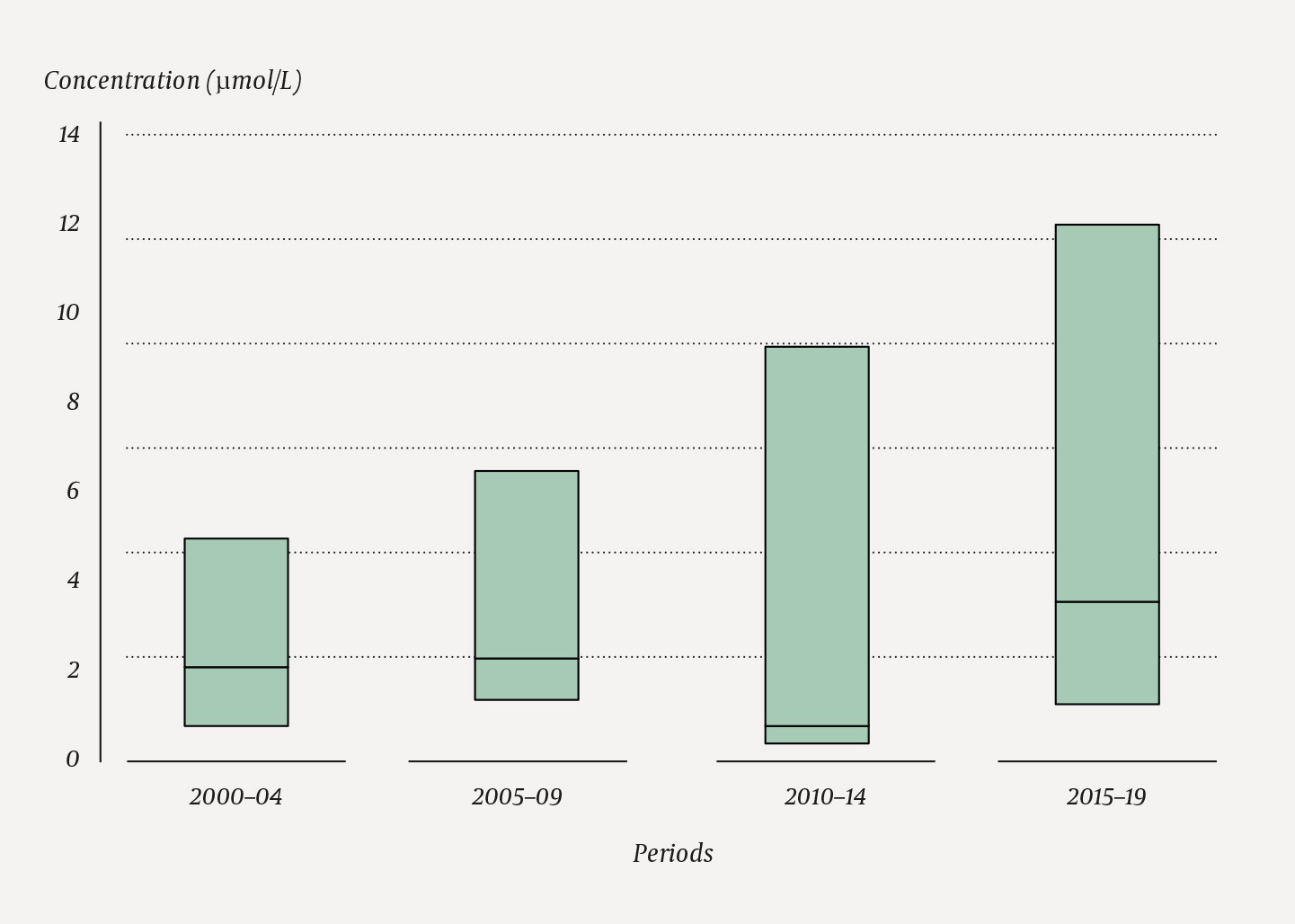 Figure 2 Distribution (median and interquartile range) of blood MDMA concentrations among fatalities per 5-year period in&hellip;