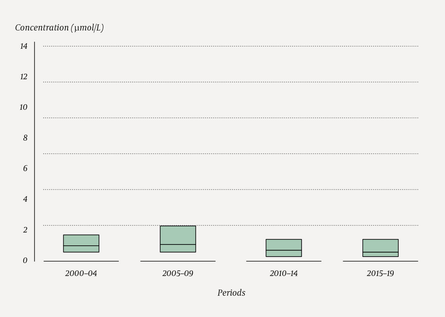 Figure 3 Distribution (median and interquartile range) of blood MDMA concentrations among arrested drug drivers in 5-year&hellip;