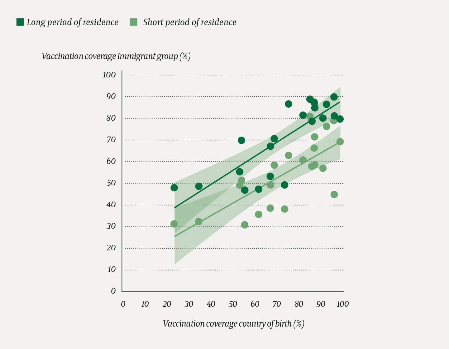 Figure 4 Scatter plot with regression lines (95&nbsp;% CI shaded) for COVID-19 vaccination coverage in the country of birth and&hellip;