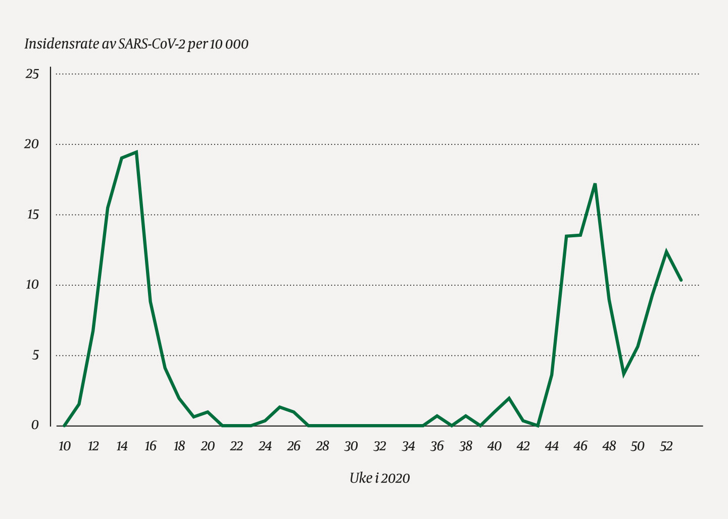Figur 1 Insidensrate for SARS-CoV-2-infeksjon per 10&nbsp;000 blant norske sykehjemsbeboere i 2020.