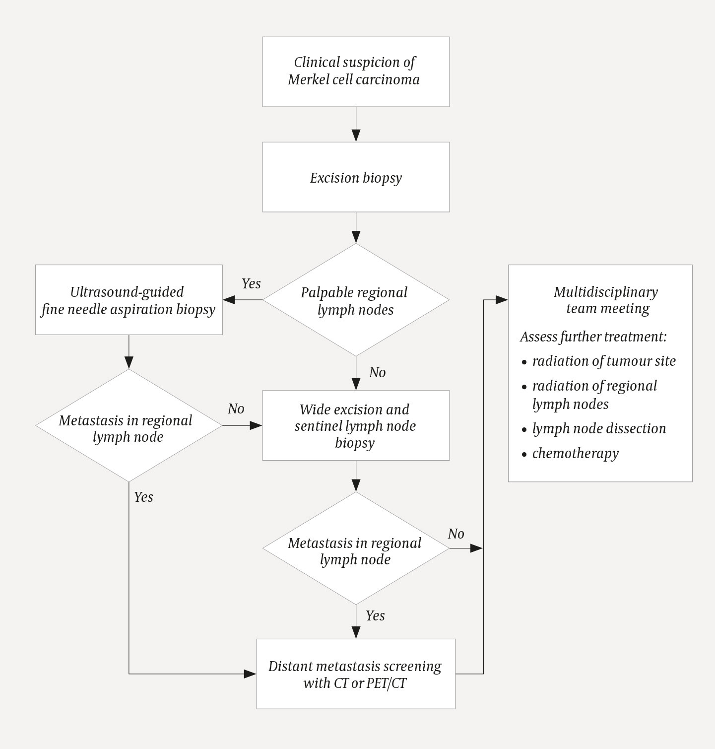 Figure 3 Proposed initial work-up and treatment of Merkel cell carcinoma. Lesion diameter should be documented before&hellip;