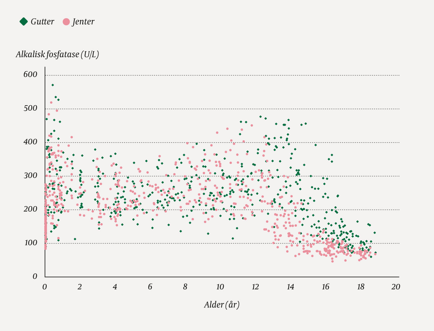 Figur 1 Endring i serumkonsentrasjon av alkalisk fosfatase etter alder, gjengitt med tillatelse (2).