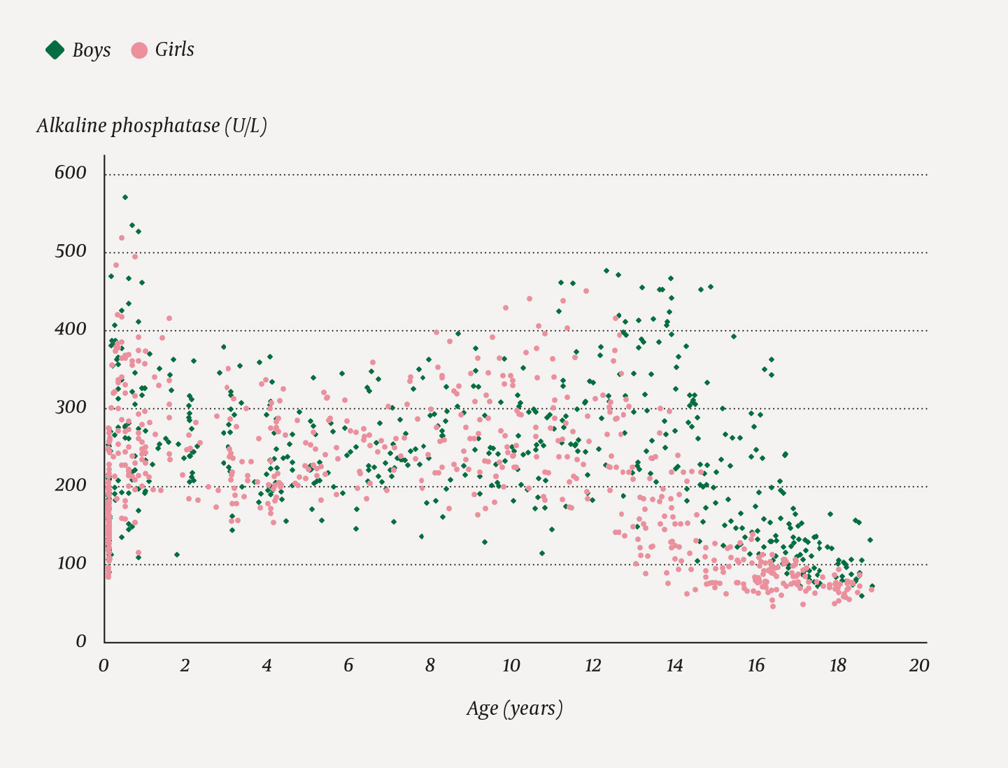 Figure 1 Change in serum concentration of alkaline phosphatase by age. Reproduced with permission (2).