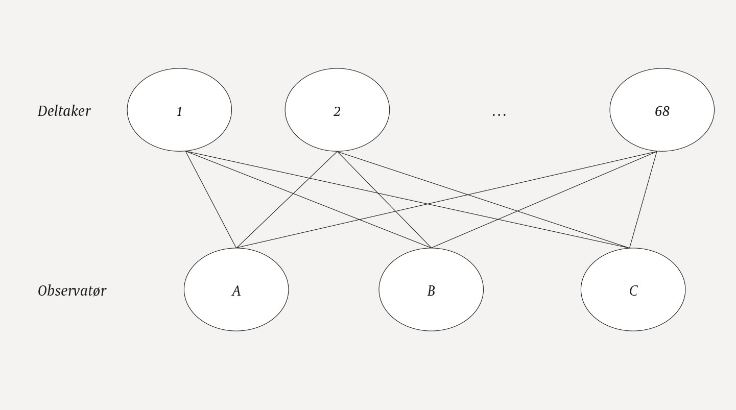 Figur 1 Studiedesign for beregning av samsvar mellom observasjoner i eksempelet.