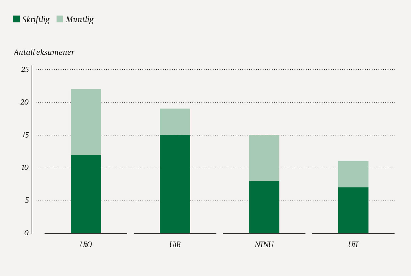 Figur 1 Antall skriftlige og muntlige eksamener ved de ulike l&aelig;restedene, basert p&aring; gjennomgang av studieplanene for h&oslash;sten&hellip;
