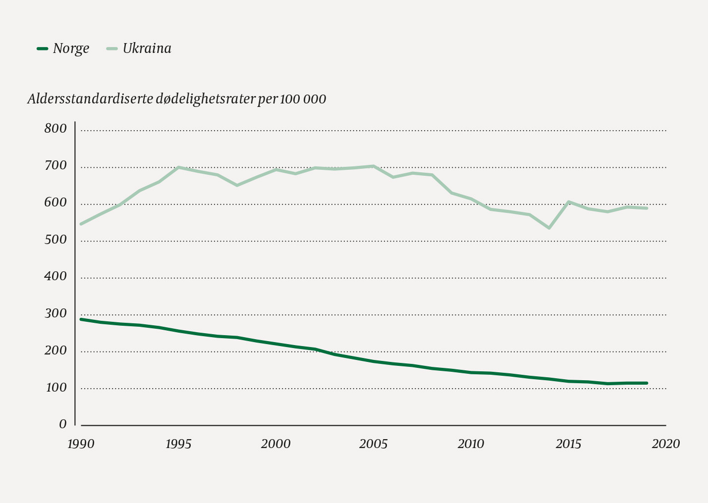 Figur 1 Aldersstandardiserte d&oslash;delighetsrater per 100&nbsp;000 av hjerte- og karsykdom i Ukraina og Norge i perioden 1990&ndash;2019&hellip;