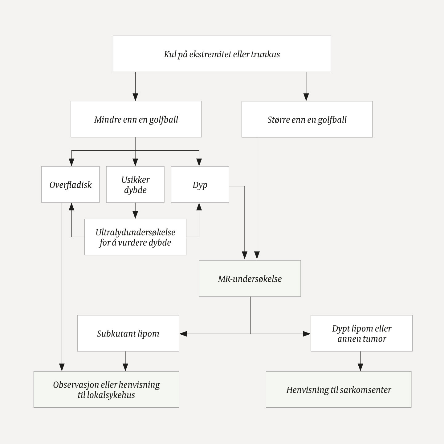 Figur 1 Henvisningsrutiner for bl&oslash;tvevssvulster. Basert p&aring; figur fra Nasjonalt kompetansetjeneste for sarkom ved Oslo&hellip;