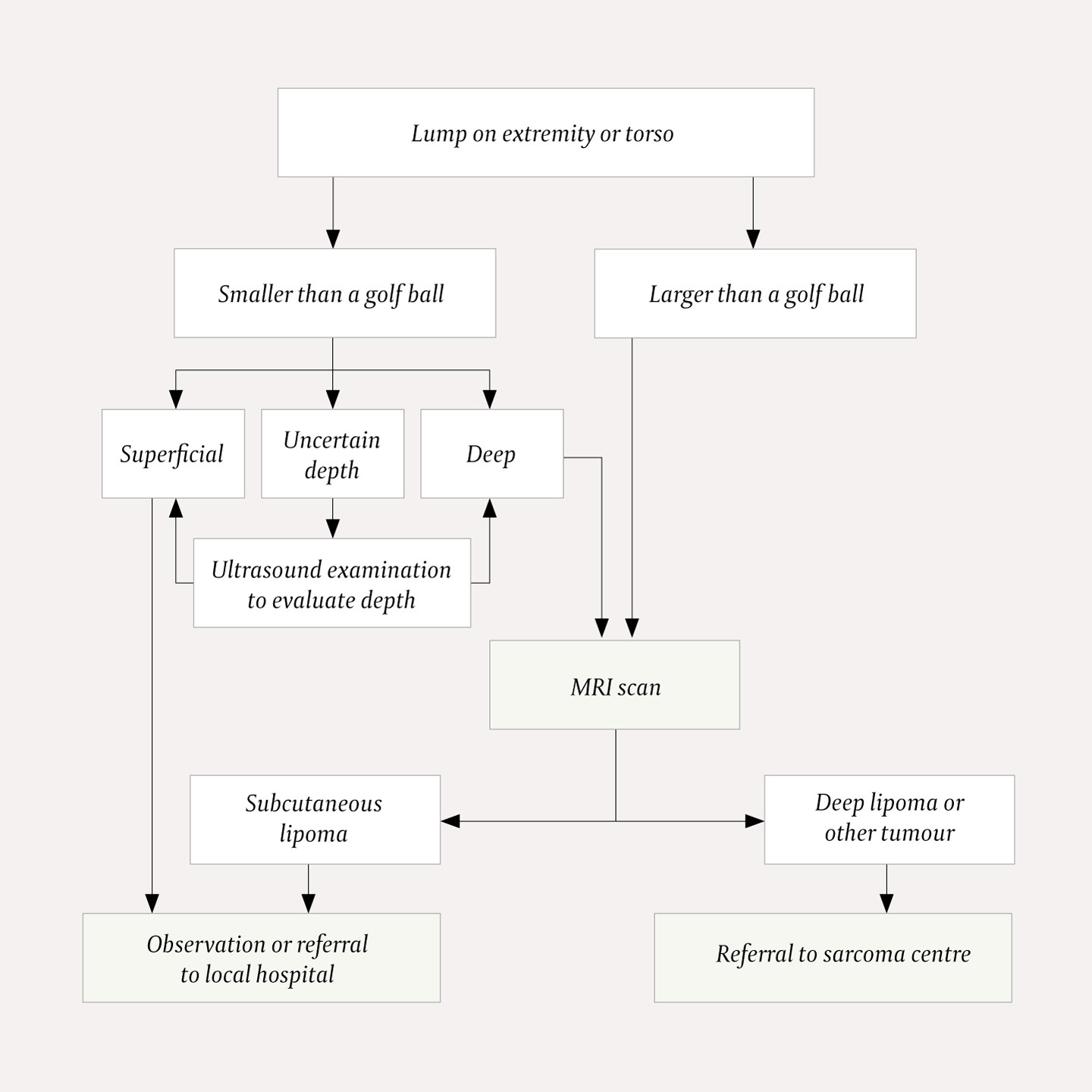 Figure 1 Referral routines for soft tissue tumours. Based on a figure from the National Competence Centre for Sarcomas at&hellip;