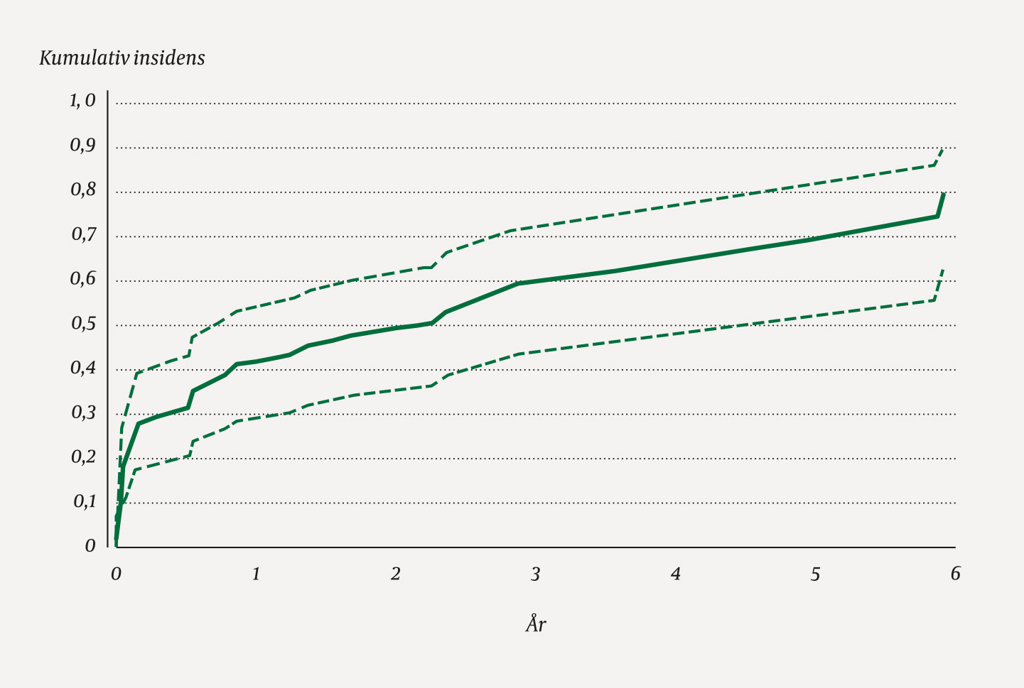 Figur 2 Kumulativ insidens av d&oslash;d for 62 pasienter som ble behandlet med transjugul&aelig;r intrahepatisk portosystemisk shunt i&hellip;