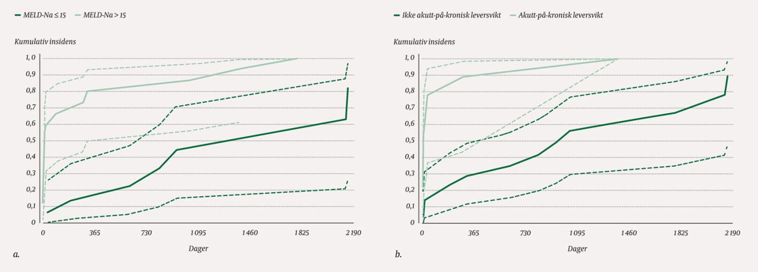 Figur 3 Kumulative insidenser av d&oslash;d for undergruppen av 31 pasienter med varicebl&oslash;dning som ble behandlet med transjugul&aelig;r&hellip;