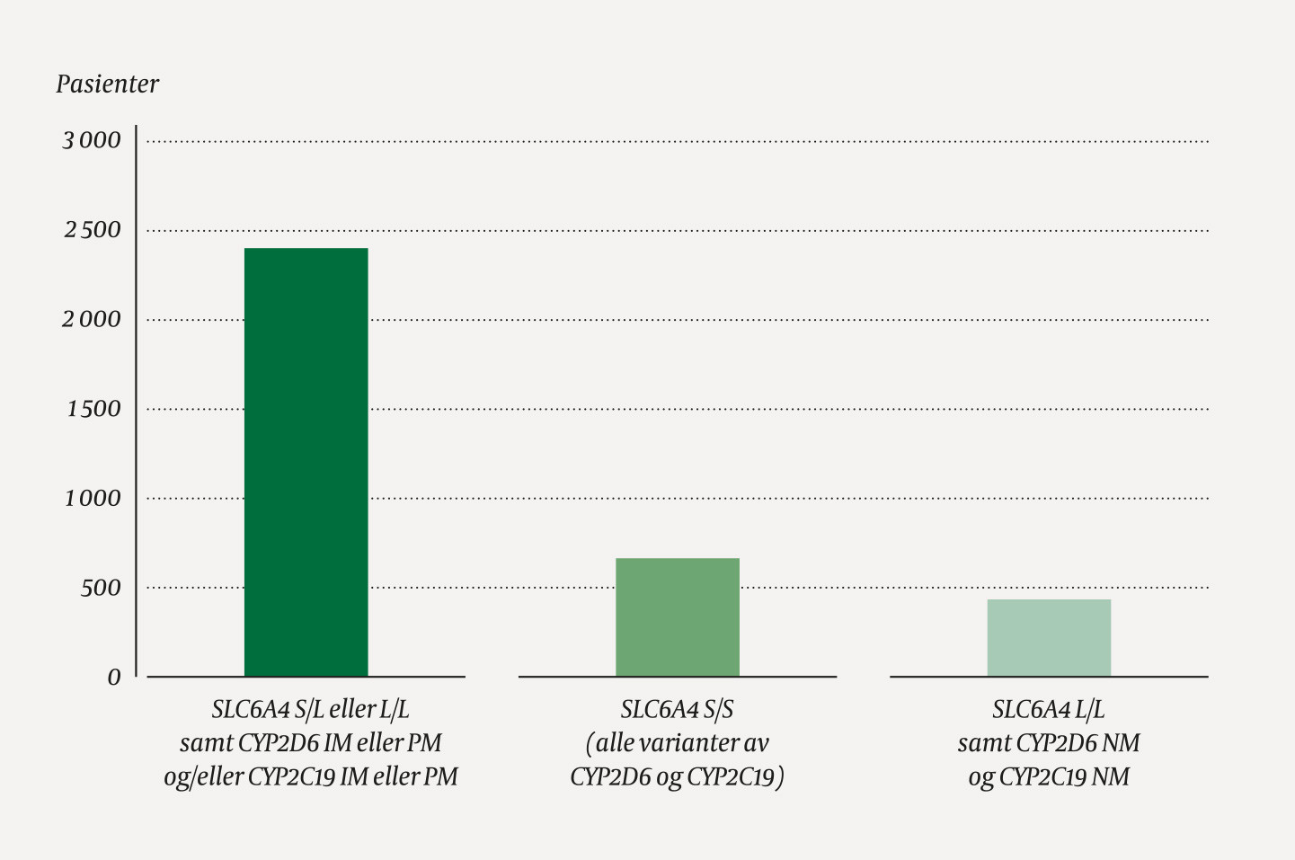 Figur 1 Koblede data for CYP2D6, CYP2C19 og SLC6A4. 657 pasienter (18,8&nbsp;%) hadde S/S-genotype av SLC6A4 og dermed lav&hellip;