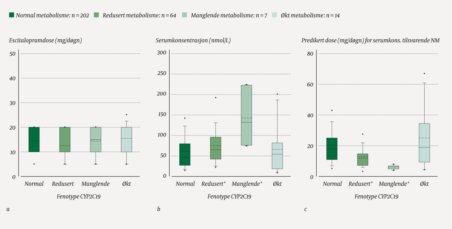 Figur 2 Dosering (a), serumkonsentrasjon (b) og predikert dosebehov (c) av escitalopram for de forskjellige CYP2C19&hellip;