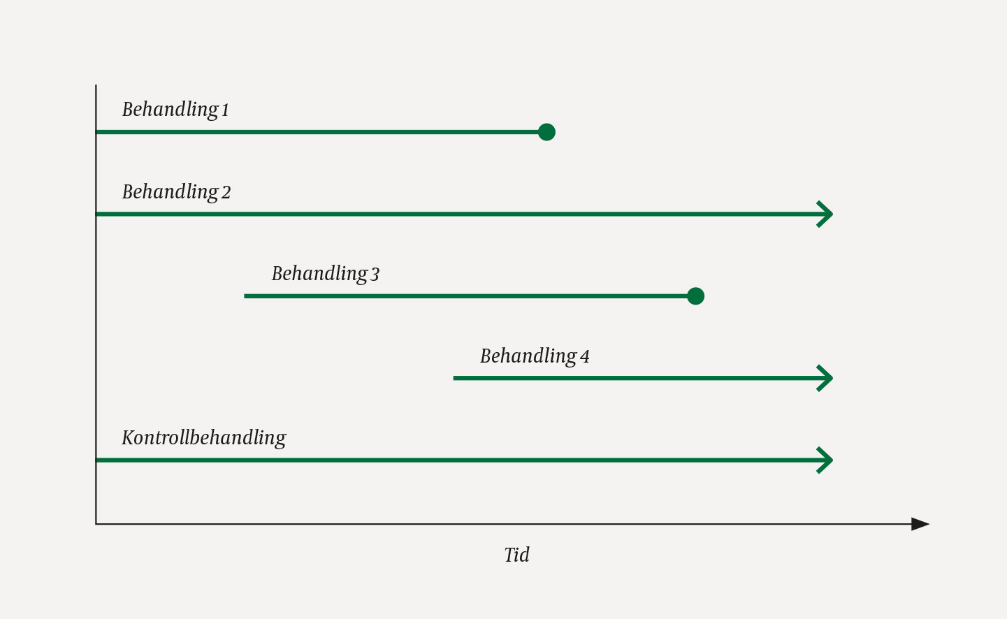 Figur 1 Skisse av en enkel plattformstudie.
