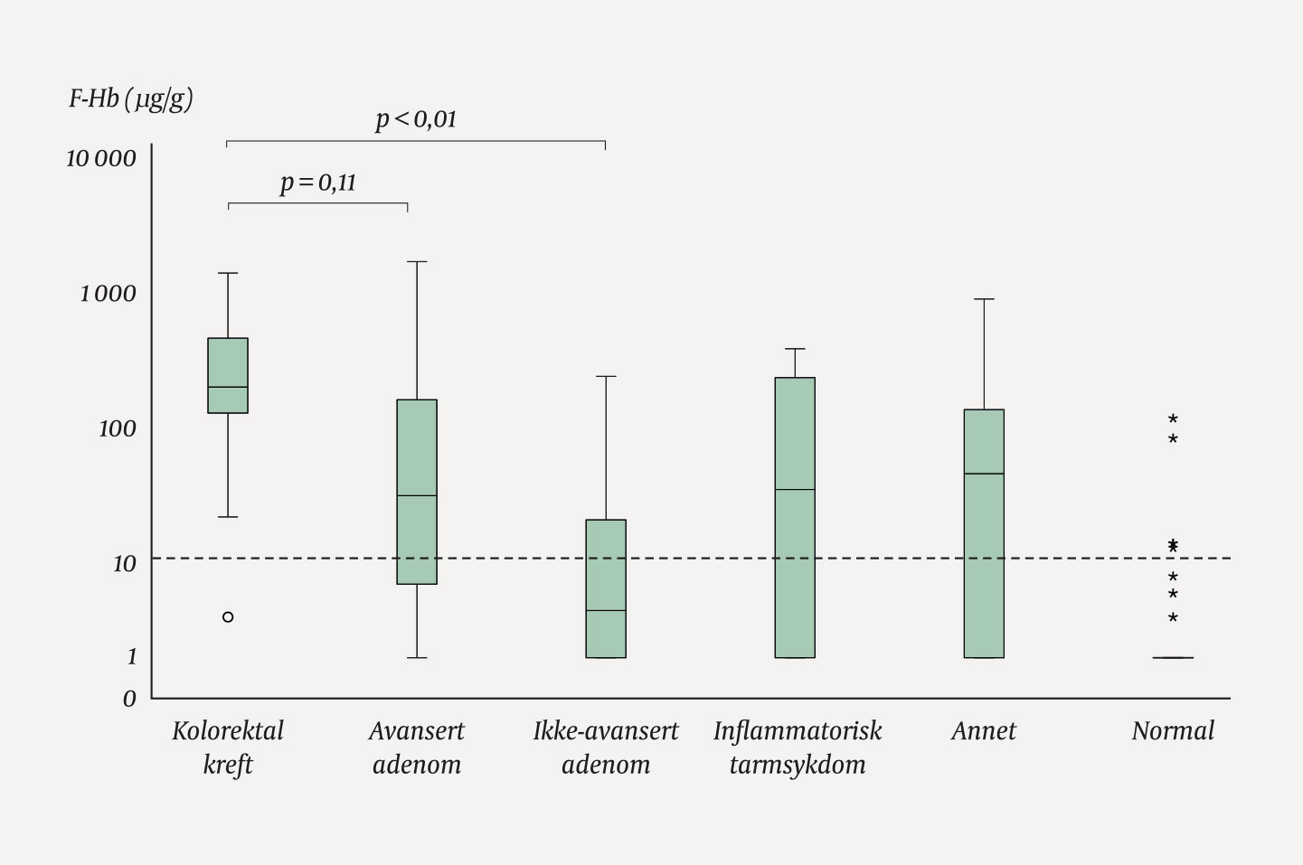 Figur 1 Konsentrasjon av hemoglobin i feces (F-Hb) relatert til funn ved koloskopi (5). Den stiplede linjen symboliserer en&hellip;
