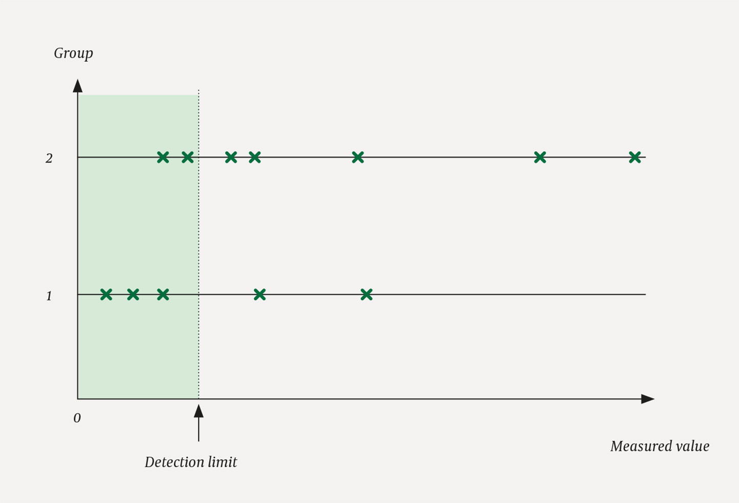 Figure 1 A fictional dataset in which only values above the detection limit can be measured. When a value is below the&hellip;
