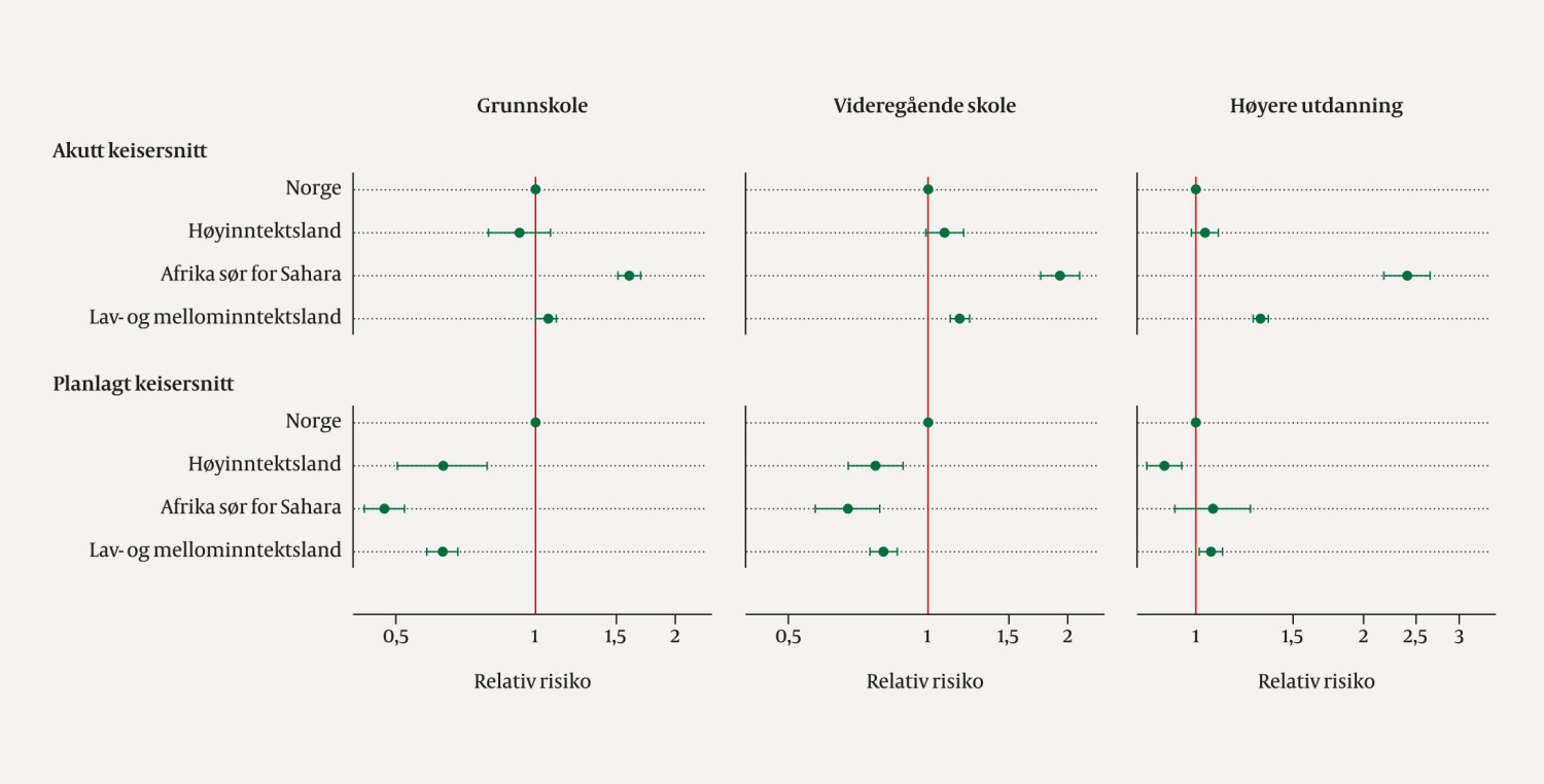 Figur 3 Justert relativ risiko (RR) for akutt og planlagt keisersnitt etter mors f&oslash;dested, stratifisert etter mors&hellip;