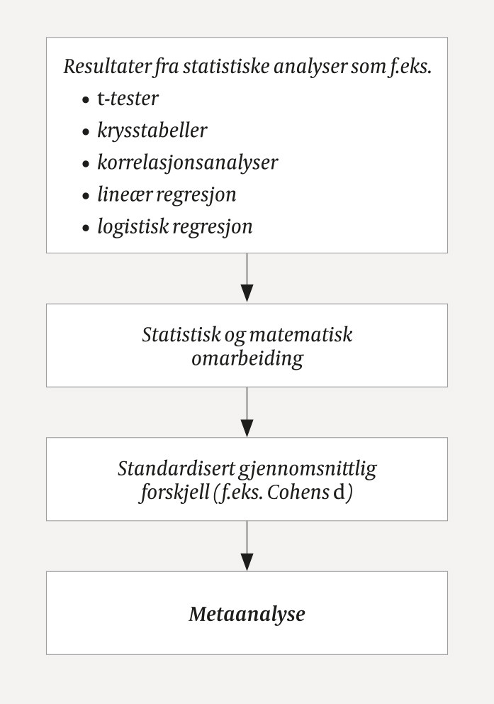 Figur 1 Resultater fra ulike data og ulike statistiske analyser kan matematisk omdannes til et standardisert m&aring;l og deretter&hellip;