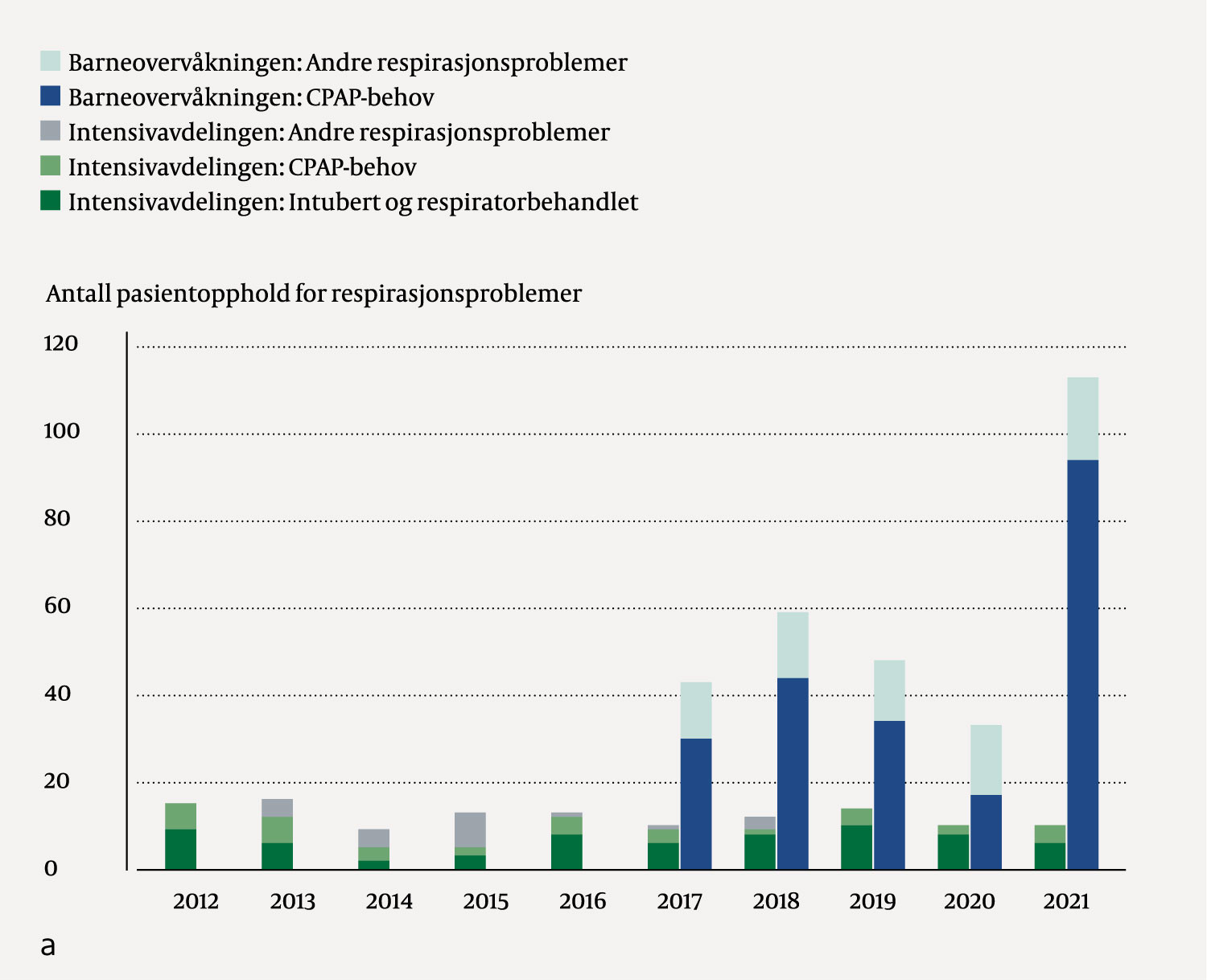 Figur 2 a)&Aring;rlig antall opphold for barn 0&ndash;18 &aring;r ved barneoverv&aring;kningen og intensivavdelingen grunnet respirasjonsproblemer&hellip;
