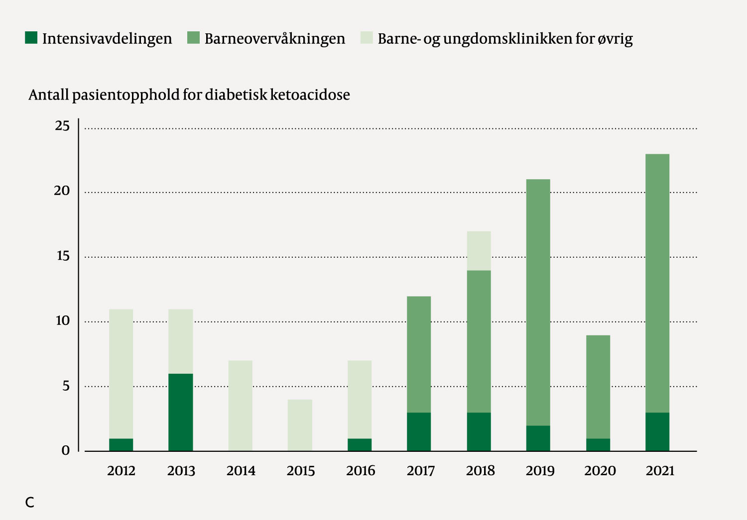 Figur 2 c)&Aring;rlig antall opphold for barn 0&ndash;18 &aring;r ved barneoverv&aring;kningen og intensivavdelingen grunnet diabetisk ketoacidose &hellip;