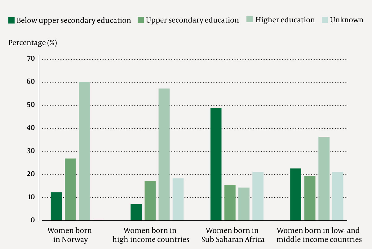 Figure 2 Distribution of maternal education level by maternal birthplace for 572&nbsp;349 births between 2008 and 2017.
